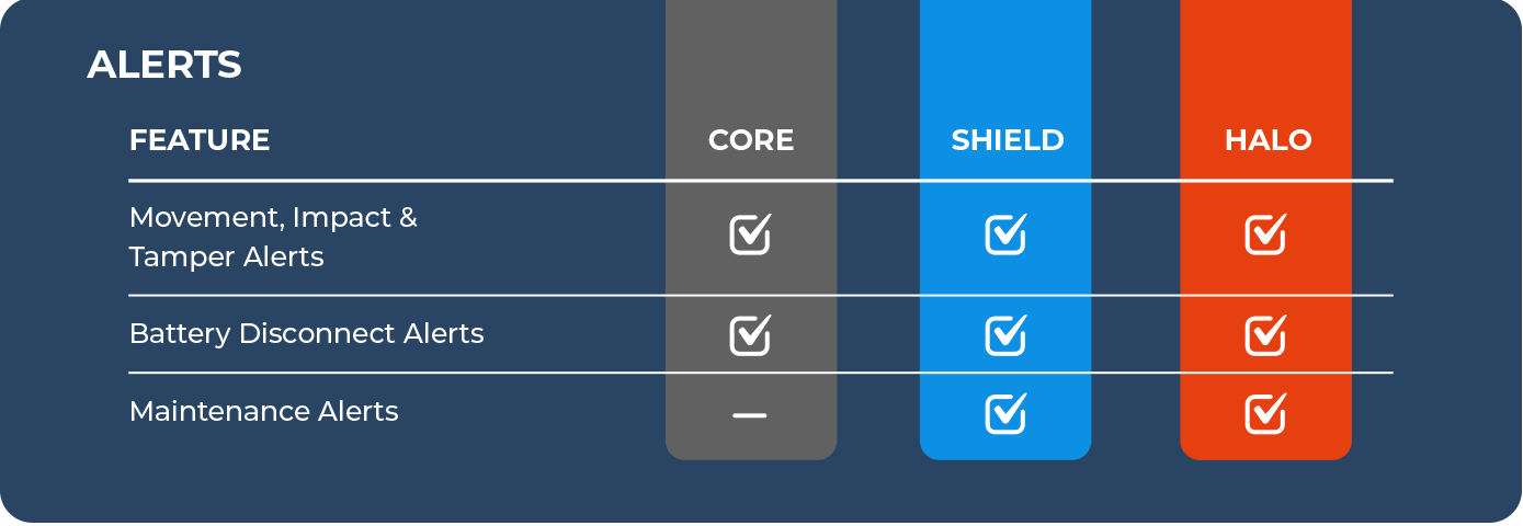 Price comparison on alerts