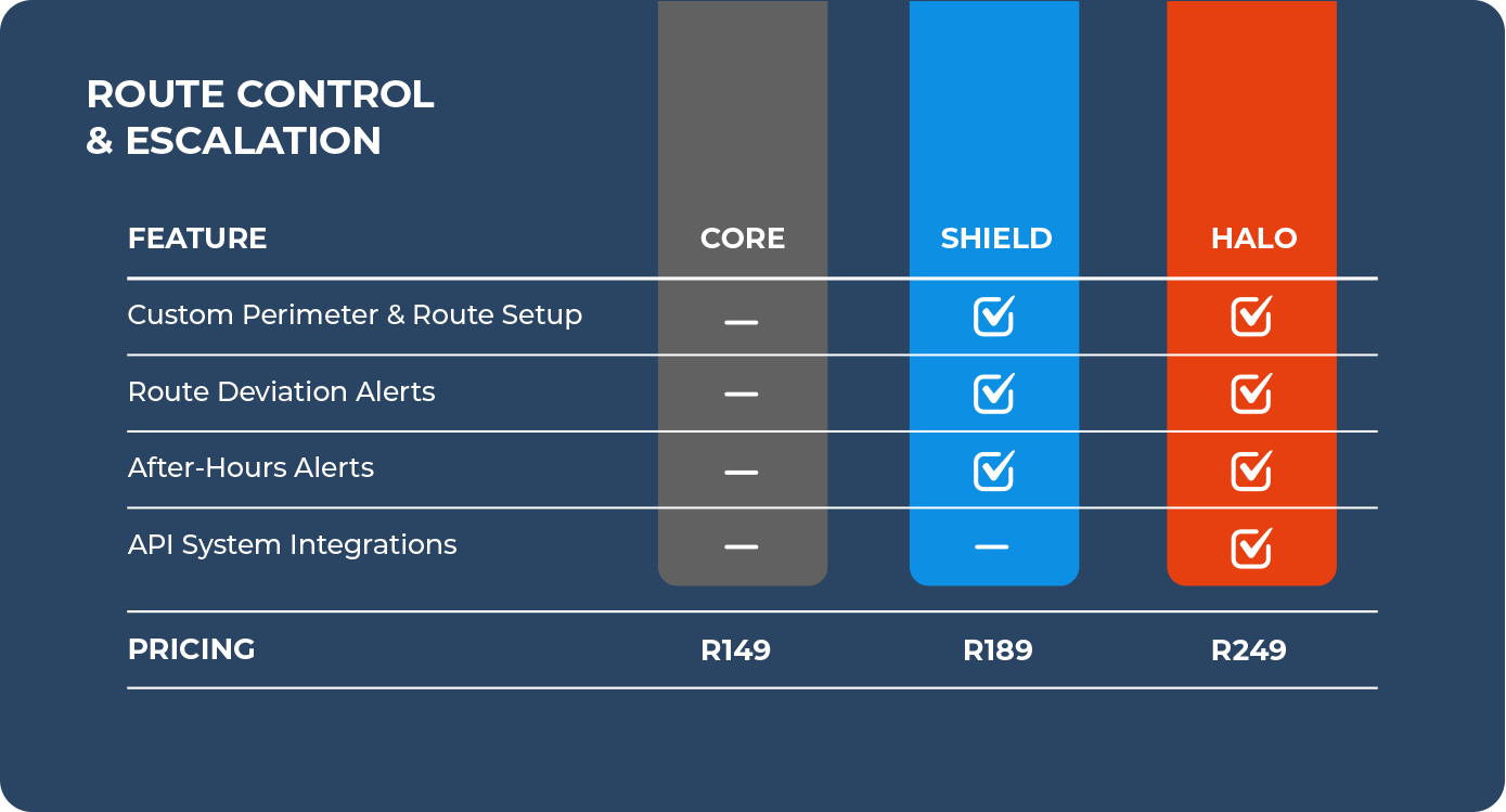 Price comparison on route control